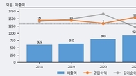 SDN, 전일 대비 거래량 3배 이상 급증... 주가 +12.68% ↑