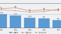영보화학, 최근 5거래일 거래량 최고치 돌파... 주가 +14.02% ↑