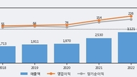 삼아알미늄, 거래량 강세... 주가는 -6.0% 하락