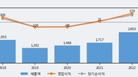 뉴프렉스, 전일 대비 거래량 3배 이상 급증... 주가 +15.98% ↑