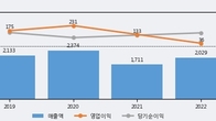 SNT에너지, 주가 +23.05% 상승 중... 최근 5거래일 최고 거래량 돌파