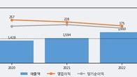 에이치피오, 거래량 강세... 주가는 -5.44% 하락