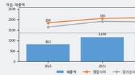 제이시스메디칼, 전일 대비 거래량 4배 이상 급증... 주가 +9.94% ↑