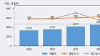 안랩, 거래량 증가하며 주가 상승... 주가 +5.5% ↑