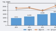 한솔테크닉스, 거래량 실린 주가 하락... -4.71% ↓