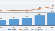 휴메딕스, 전일 대비 거래량 3배 이상 급증... 주가 +8.63% ↑