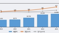 가온전선, 주가 +21.97% 상승 중... 거래량 급증