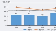 AP위성, 주가와 거래량 동반 상승... 주가 +7.95% ↑