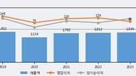 상아프론테크, 주가 +8.44% 상승 중... 거래량 급증