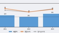 세우글로벌, 주가와 거래량 동반 상승... 주가 +11.89% ↑