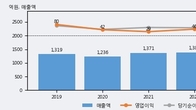 광명전기, 주가 +4.85% 상승 중... 거래량 급증