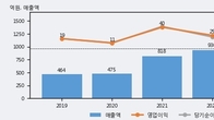 빛샘전자, 주가 +5.05% 상승 중... 거래량 급증