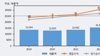 덕양산업, 거래량 증가하며 주가 상승... 주가 +17.83% ↑