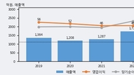 지에스이, 전일 대비 거래량 3배 이상 급증... 주가 +10.06% ↑