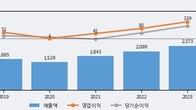 현우산업, 주가와 거래량 동반 상승... 주가 +7.29% ↑