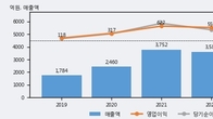 테스, 최근 5거래일 거래량 최고치 돌파... 주가 +10.0% ↑