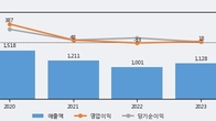한컴라이프케어, 거래량 증가하며 주가 상승... 주가 +3.24% ↑