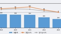 SCI평가정보, 최근 5거래일 거래량 최고치 돌파... 주가 +5.83% ↑