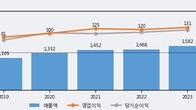 고려신용정보, 거래량 증가하며 주가 상승... 주가 +5.13% ↑