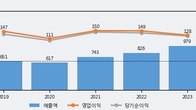 제노레이, 거래량 실린 주가 하락... -5.08% ↓