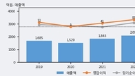 현우산업, 주가 +10.97% 상승 중... 거래량 급증