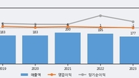 와토스코리아, 주가 +5.15% 상승 중... 최근 5거래일 최고 거래량 돌파