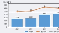 부국철강, 거래량 증가하며 주가 상승... 주가 +5.33% ↑