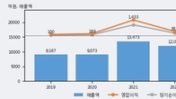포스코스틸리온, 거래량 증가하며 주가 상승... 주가 +24.21% ↑