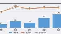 네오셈, 거래량 증가하며 주가 상승... 주가 +9.43% ↑
