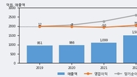 팜젠사이언스, 거래량 증가하며 주가 상승... 주가 +8.09% ↑