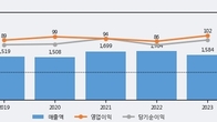 오공, 거래량 실린 주가 하락... -5.06% ↓