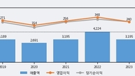 에스티아이, 최근 5거래일 거래량 최고치 돌파... 주가 +14.48% ↑