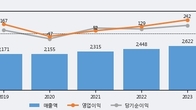 시노펙스, 최근 5거래일 거래량 최고치 돌파... 주가 +11.11% ↑
