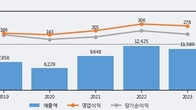 극동유화, 전일 대비 거래량 3배 이상 급증... 주가 +9.92% ↑