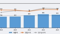 대정화금, 최근 5거래일 거래량 최고치 돌파... 주가 +6.02% ↑