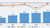 대우부품, 전일 대비 +3.08% 상승... 거래량 전일 3배 이상