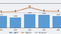 동양에스텍, 최근 5거래일 거래량 최고치 돌파... 주가 +8.1% ↑
