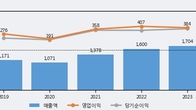 인바디, 거래량 증가하며 주가 상승... 주가 +5.63% ↑