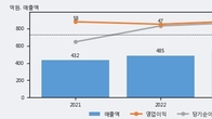 씨엔알리서치, 주가 +20.48% 상승 중... 거래량 급증
