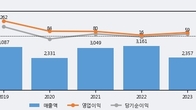 엔피디, 주가 +5.08% 상승 중... 최근 5거래일 최고 거래량 돌파