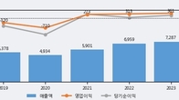 디아이씨, 주가 +17.79% 상승 중... 최근 5거래일 최고 거래량 돌파
