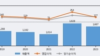 씨앤지하이테크, 주가 +7.34% 상승 중... 최근 5거래일 최고 거래량 돌파