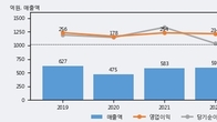 액토즈소프트, 주가와 거래량 동반 상승... 주가 +5.22% ↑