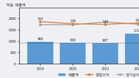 이노와이어리스, -5.25% 하락... 거래량은 최근 5거래일 최고치 돌파
