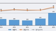 YW, 주가 +15.66% 상승 중... 최근 5거래일 최고 거래량 돌파