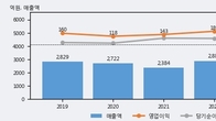 한국전자금융, 거래량 증가하며 주가 상승... 주가 +5.4% ↑