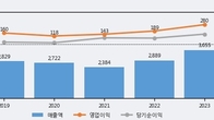 한국전자금융, 거래량 증가하며 주가 상승... 주가 +5.4% ↑
