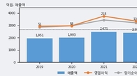 삼화전기, 거래량 증가하며 주가 상승... 주가 +14.87% ↑