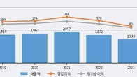 우주일렉트로, 주가 +11.5% 상승 중... 최근 5거래일 최고 거래량 돌파