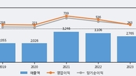 유진테크, 주가와 거래량 동반 상승... 주가 +11.81% ↑